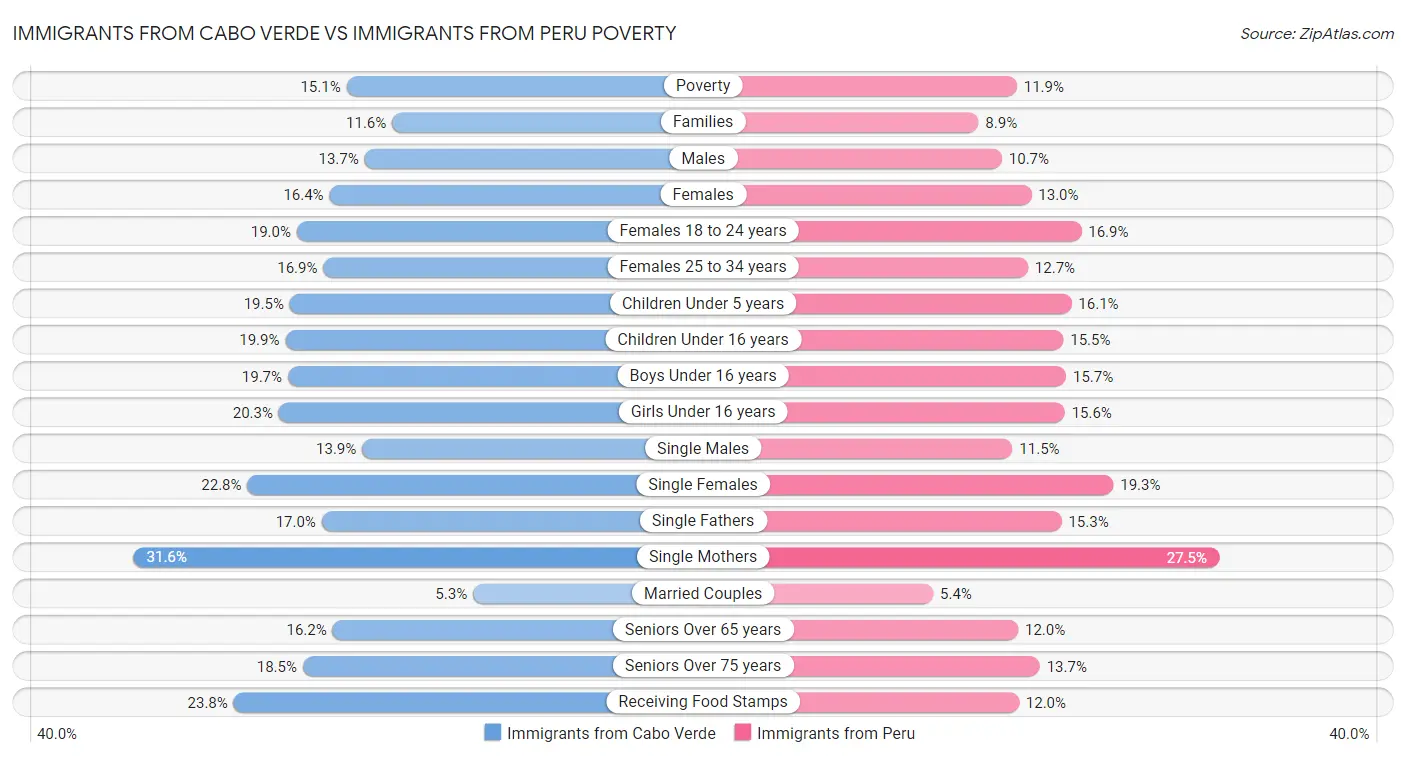 Immigrants from Cabo Verde vs Immigrants from Peru Poverty