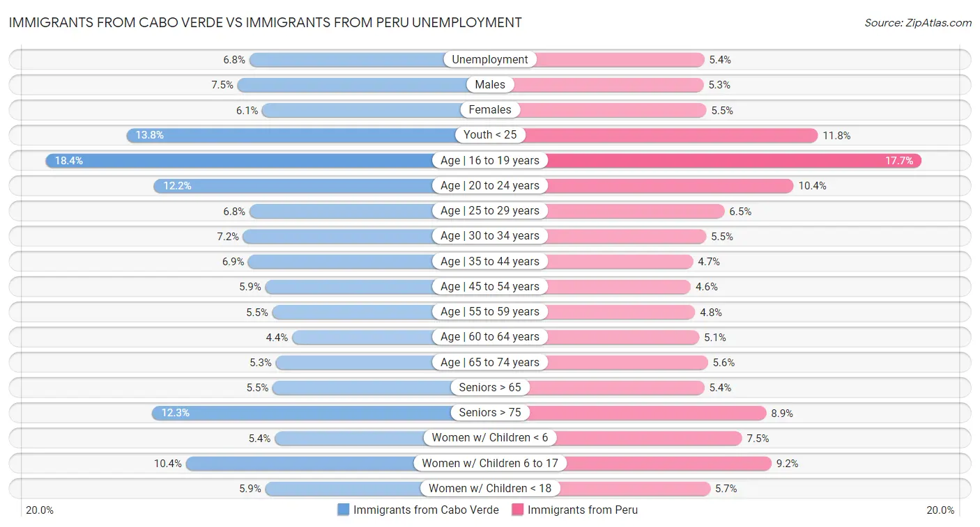 Immigrants from Cabo Verde vs Immigrants from Peru Unemployment