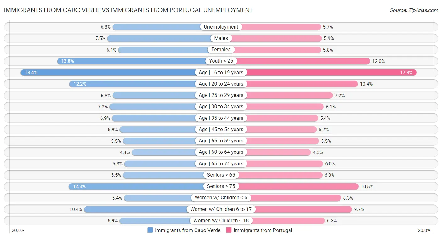 Immigrants from Cabo Verde vs Immigrants from Portugal Unemployment