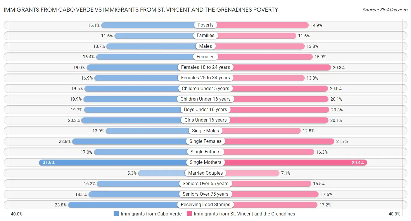 Immigrants from Cabo Verde vs Immigrants from St. Vincent and the Grenadines Poverty