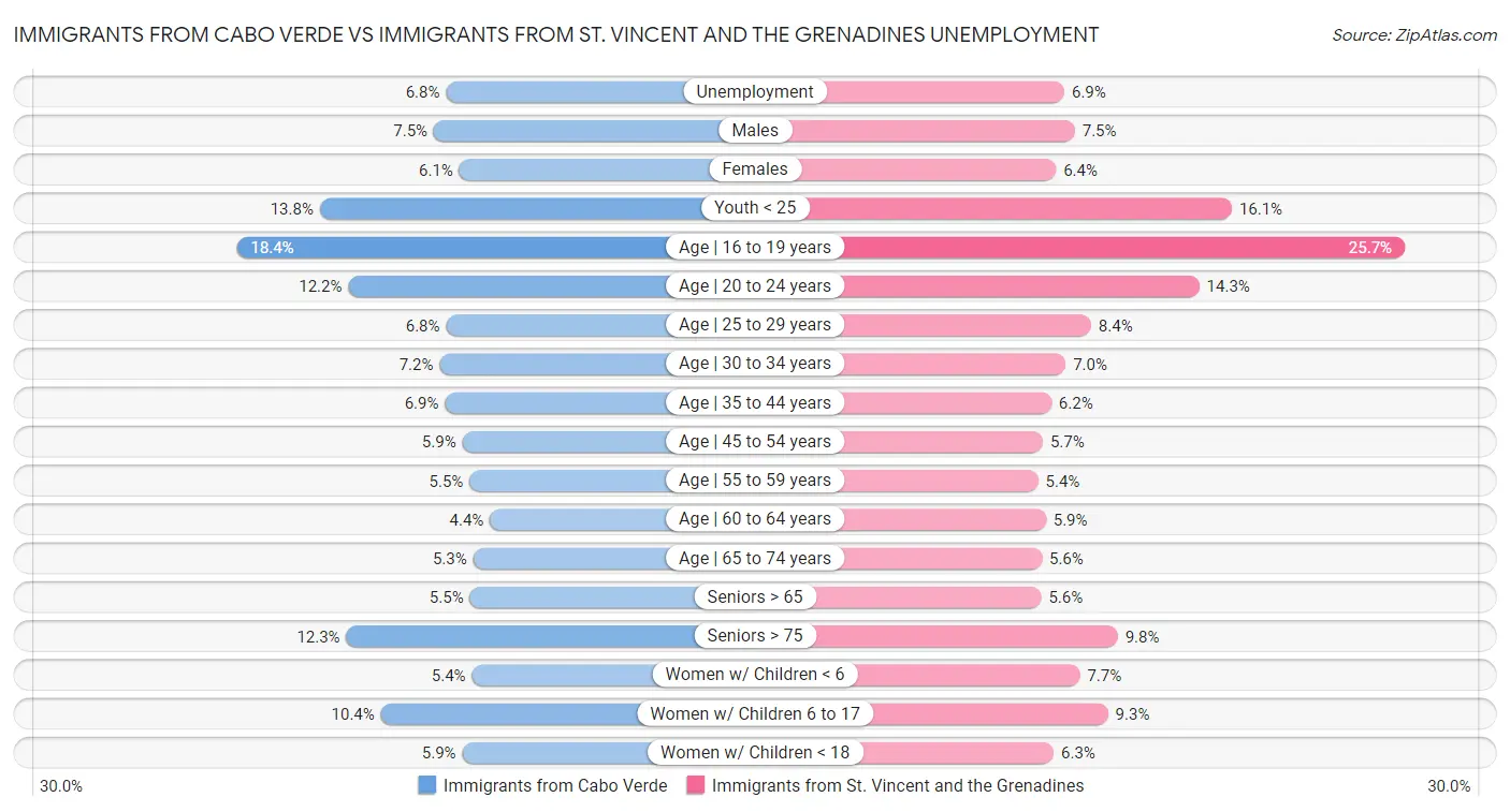 Immigrants from Cabo Verde vs Immigrants from St. Vincent and the Grenadines Unemployment