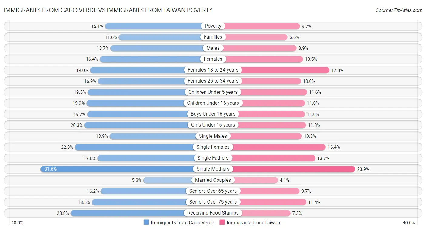 Immigrants from Cabo Verde vs Immigrants from Taiwan Poverty