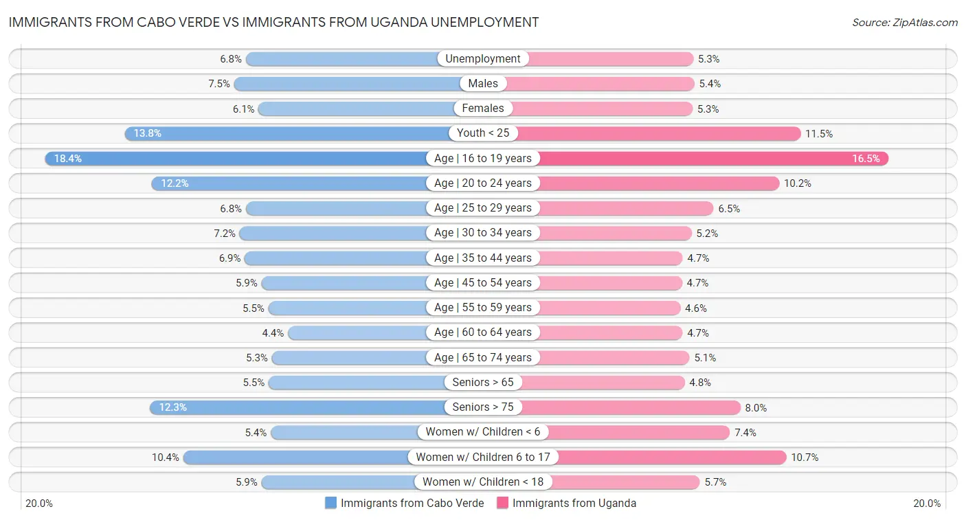 Immigrants from Cabo Verde vs Immigrants from Uganda Unemployment