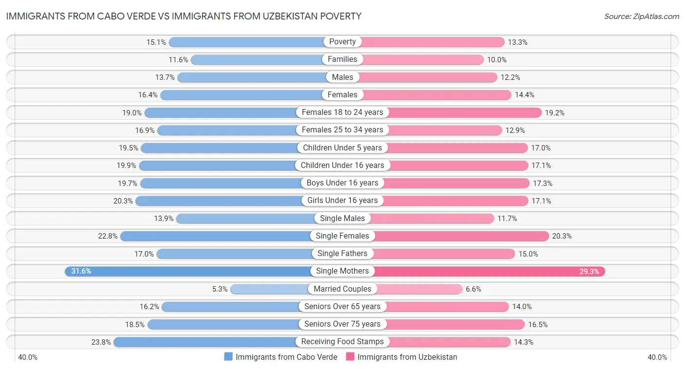 Immigrants from Cabo Verde vs Immigrants from Uzbekistan Poverty