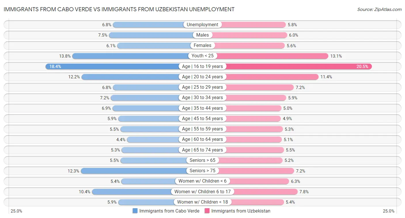 Immigrants from Cabo Verde vs Immigrants from Uzbekistan Unemployment