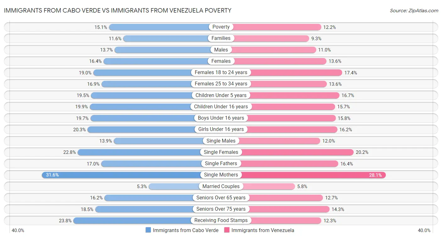 Immigrants from Cabo Verde vs Immigrants from Venezuela Poverty