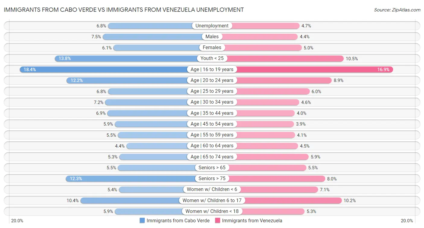 Immigrants from Cabo Verde vs Immigrants from Venezuela Unemployment