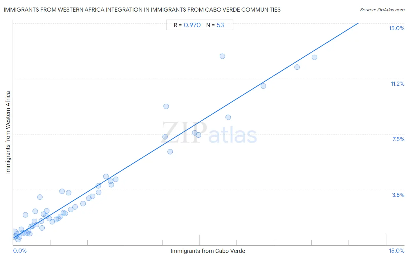 Immigrants from Cabo Verde Integration in Immigrants from Western Africa Communities