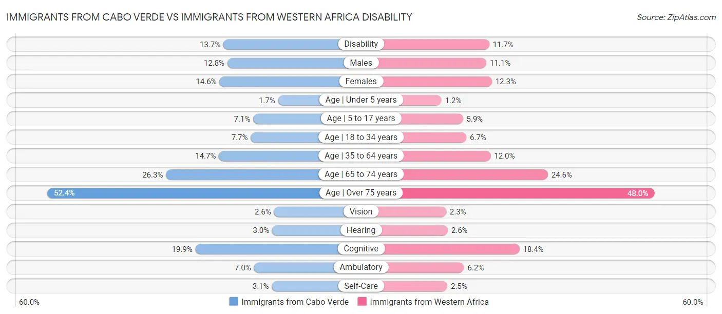 Immigrants from Cabo Verde vs Immigrants from Western Africa Disability