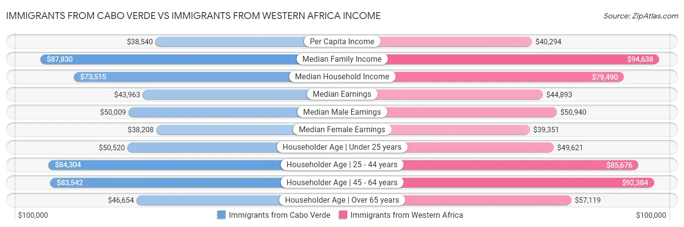 Immigrants from Cabo Verde vs Immigrants from Western Africa Income