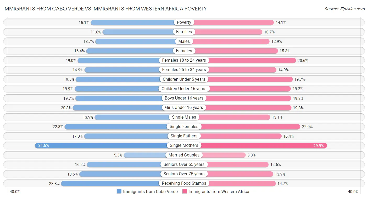 Immigrants from Cabo Verde vs Immigrants from Western Africa Poverty