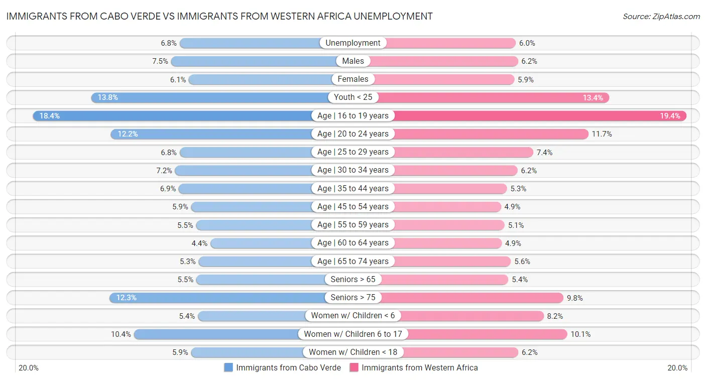 Immigrants from Cabo Verde vs Immigrants from Western Africa Unemployment