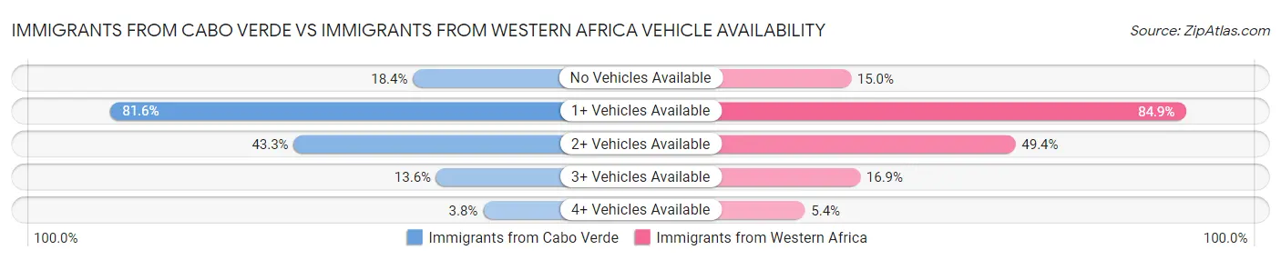 Immigrants from Cabo Verde vs Immigrants from Western Africa Vehicle Availability