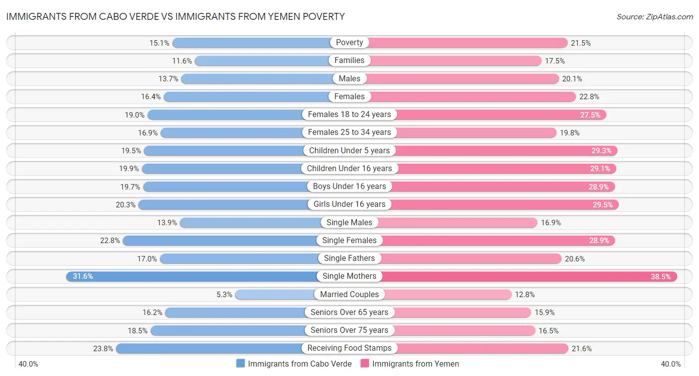 Immigrants from Cabo Verde vs Immigrants from Yemen Poverty