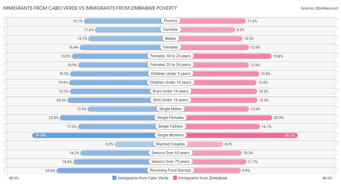 Immigrants from Cabo Verde vs Immigrants from Zimbabwe Poverty