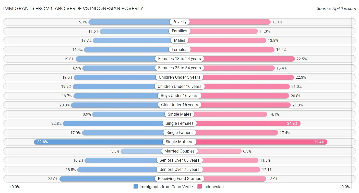 Immigrants from Cabo Verde vs Indonesian Poverty