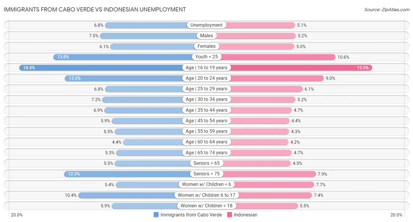 Immigrants from Cabo Verde vs Indonesian Unemployment