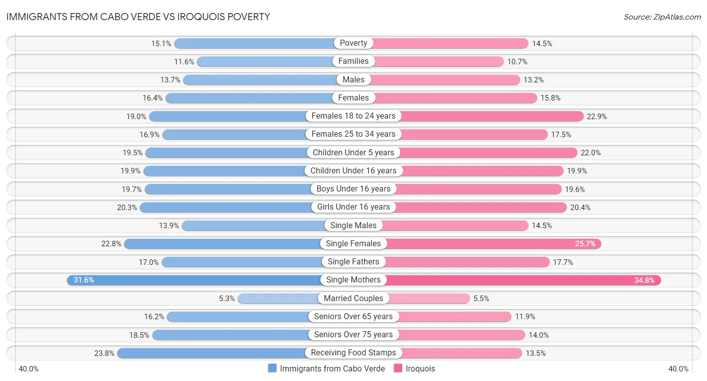 Immigrants from Cabo Verde vs Iroquois Poverty