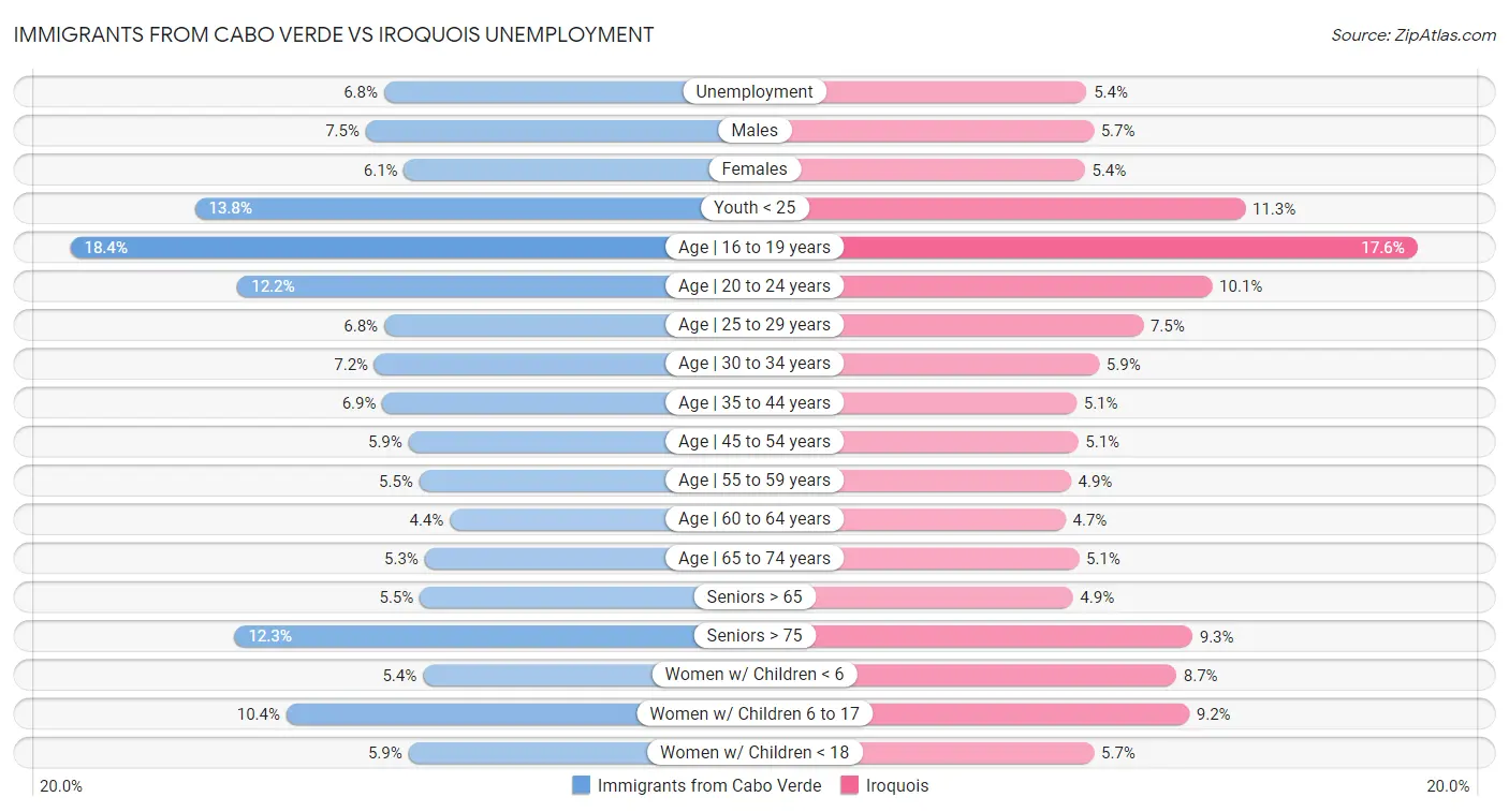 Immigrants from Cabo Verde vs Iroquois Unemployment