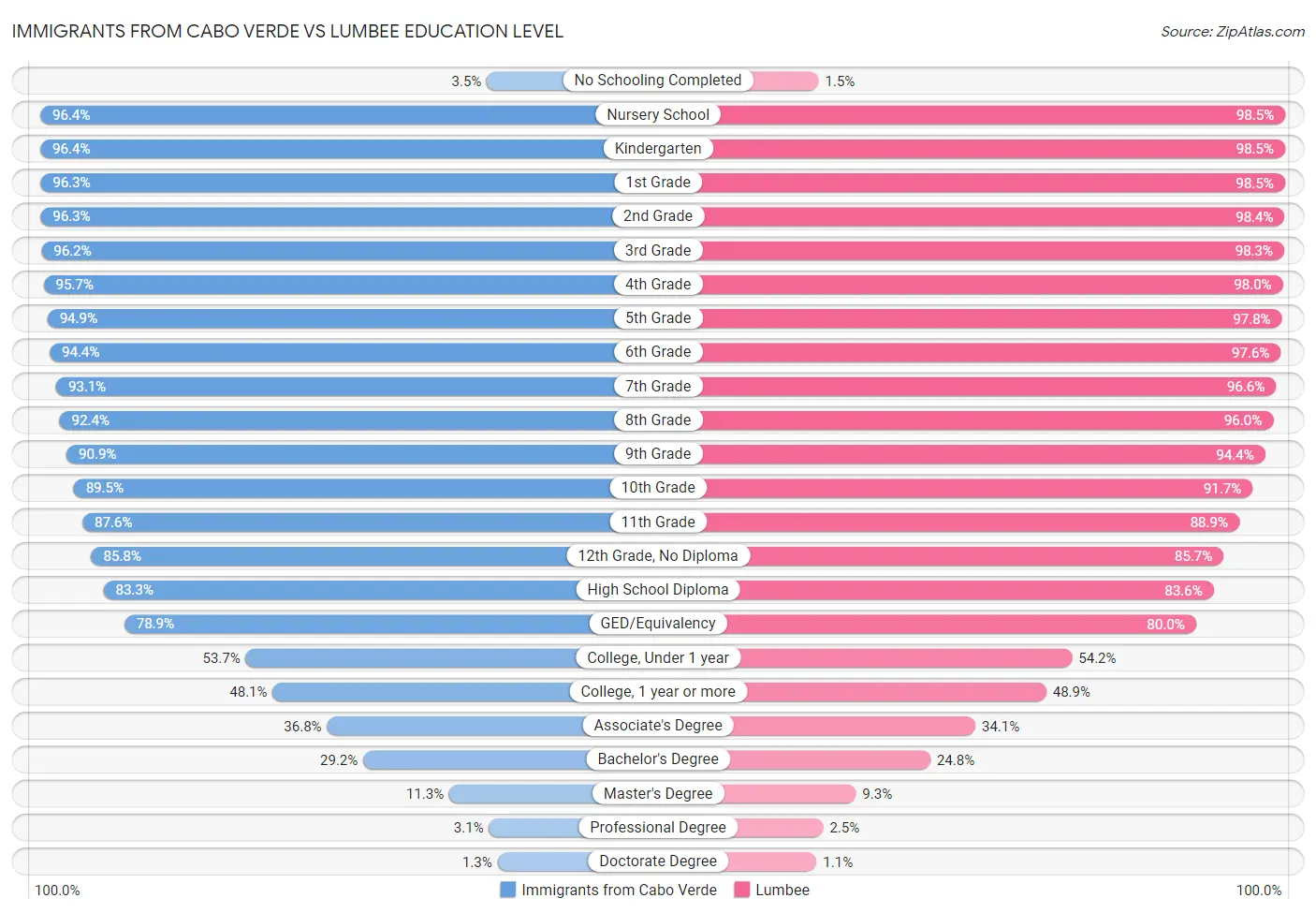 Immigrants from Cabo Verde vs Lumbee Education Level