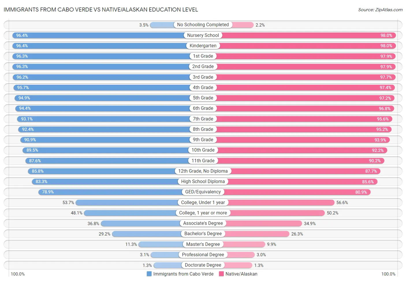 Immigrants from Cabo Verde vs Native/Alaskan Education Level