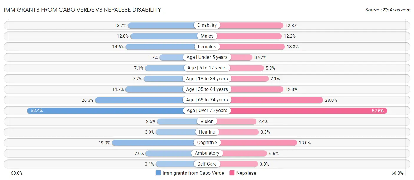 Immigrants from Cabo Verde vs Nepalese Disability