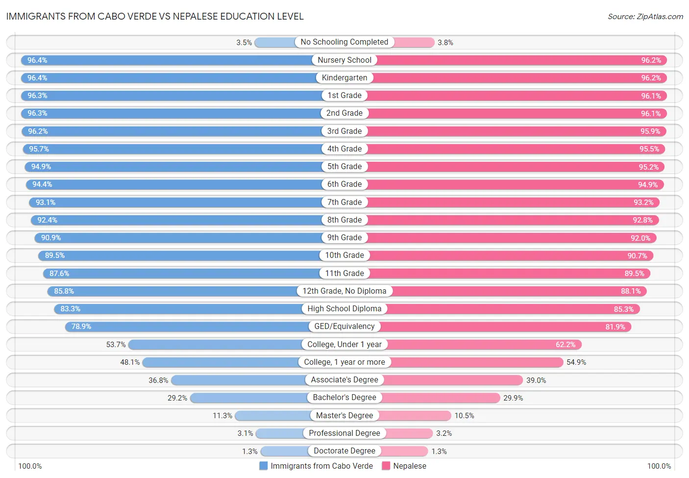 Immigrants from Cabo Verde vs Nepalese Education Level