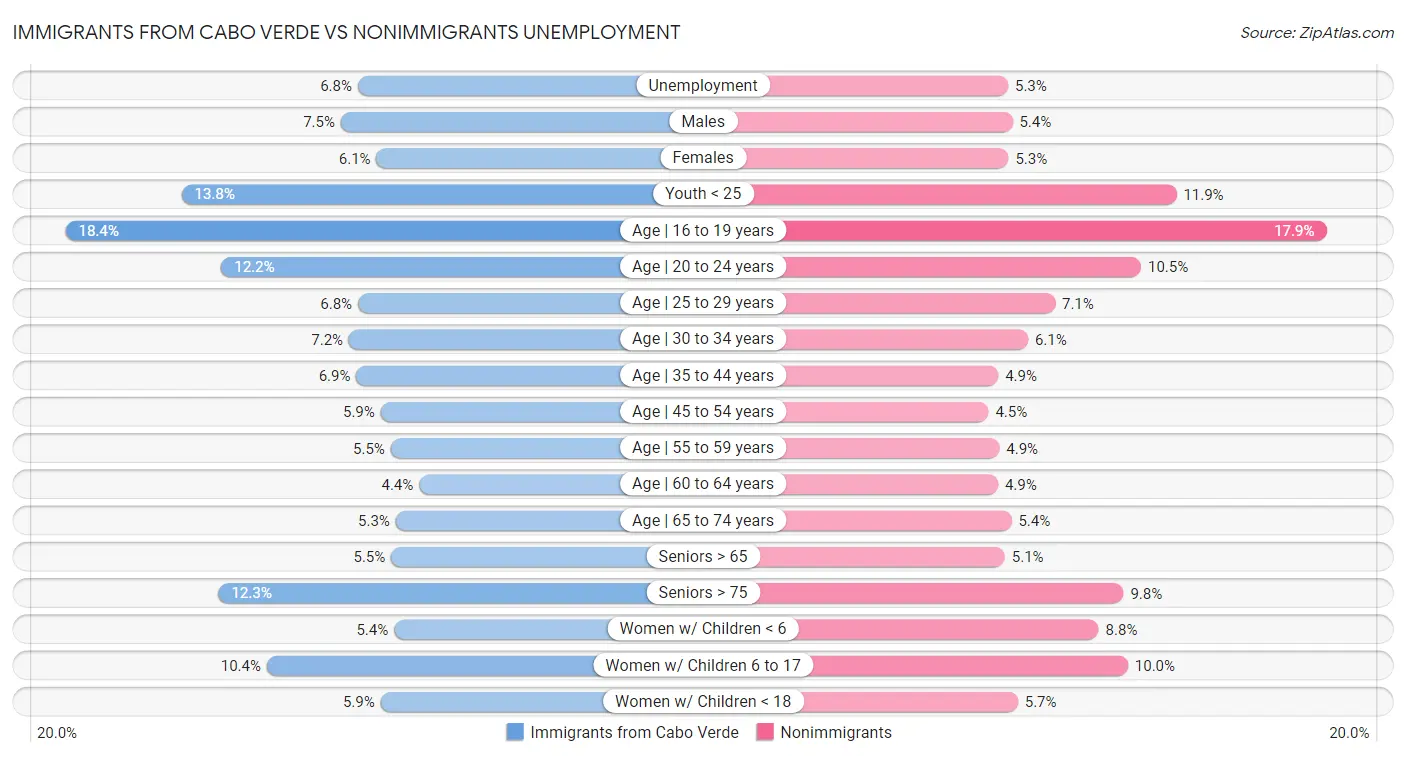 Immigrants from Cabo Verde vs Nonimmigrants Unemployment