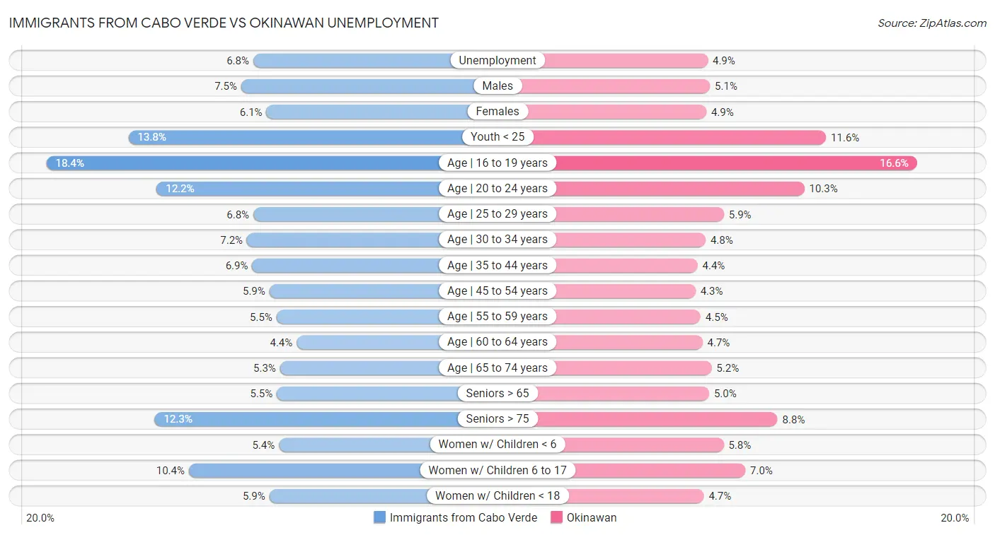 Immigrants from Cabo Verde vs Okinawan Unemployment