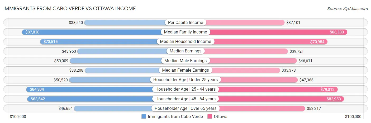 Immigrants from Cabo Verde vs Ottawa Income