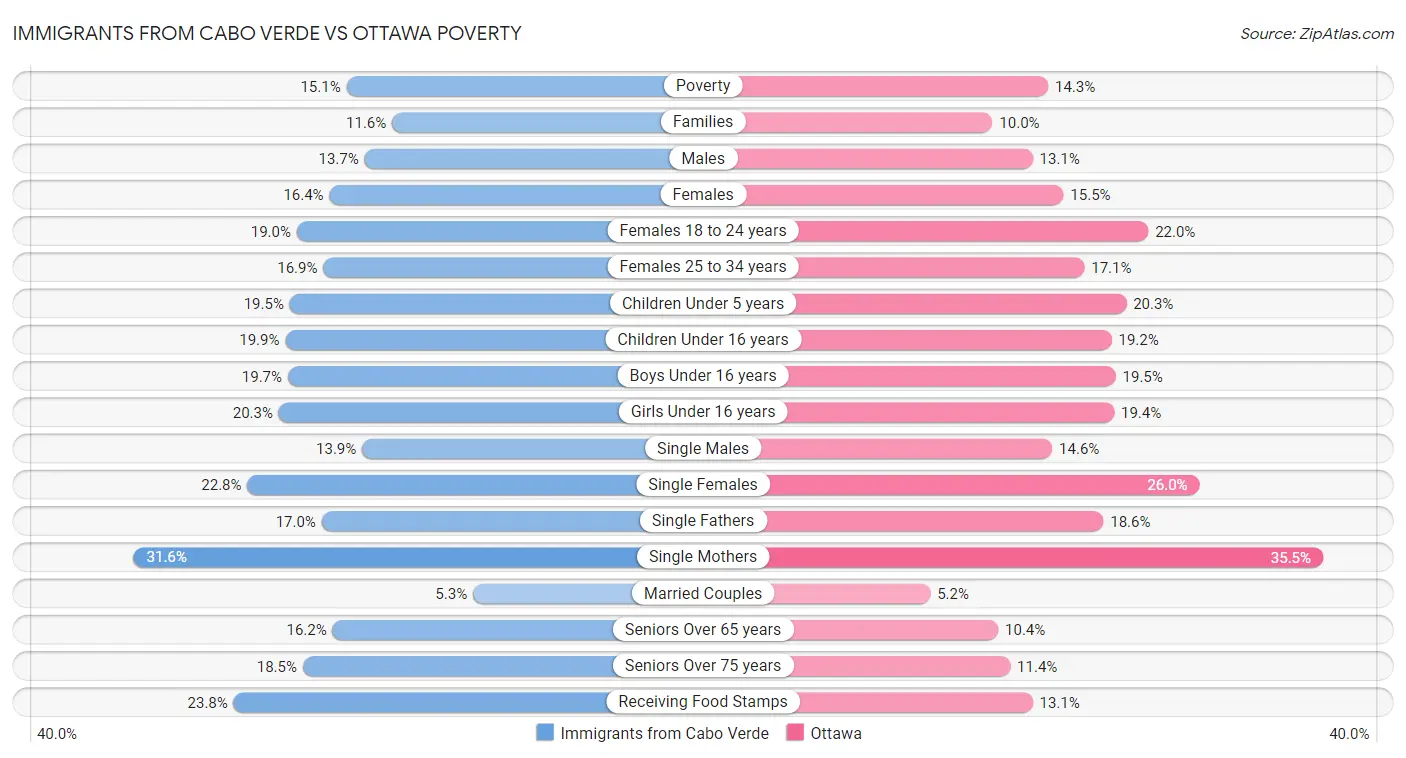 Immigrants from Cabo Verde vs Ottawa Poverty