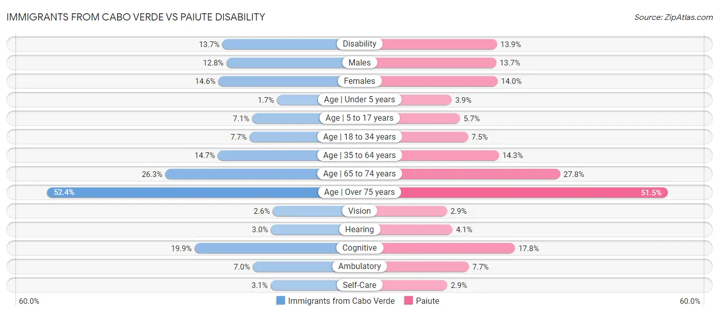 Immigrants from Cabo Verde vs Paiute Disability