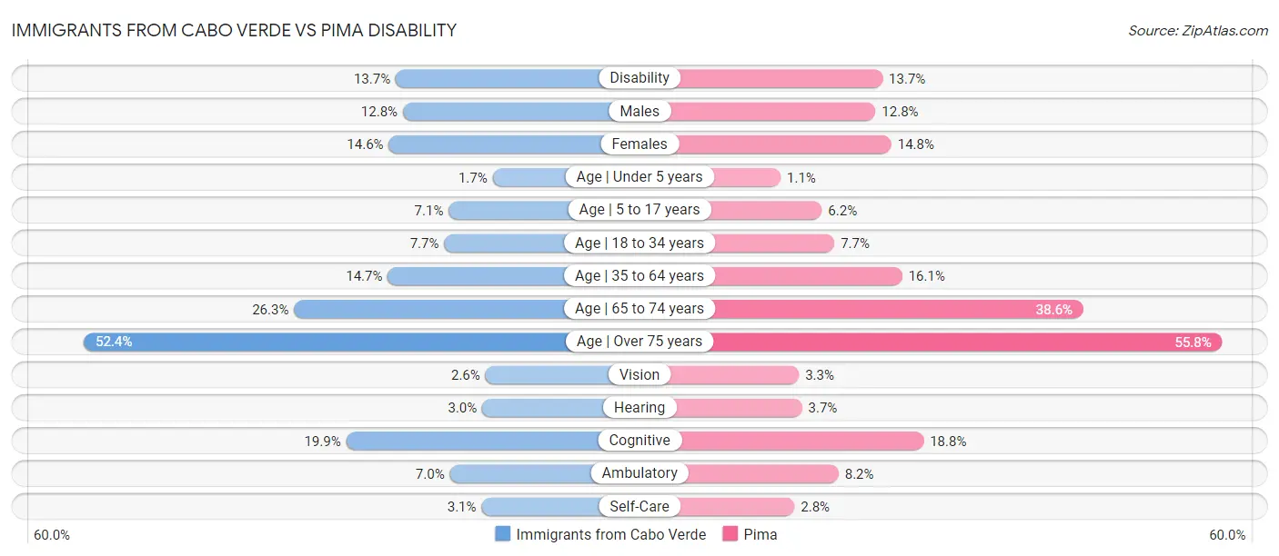 Immigrants from Cabo Verde vs Pima Disability