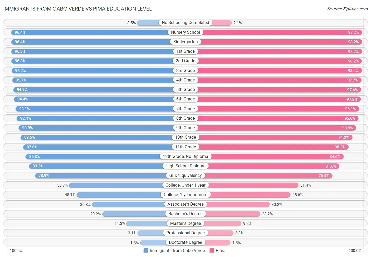 Immigrants from Cabo Verde vs Pima Education Level