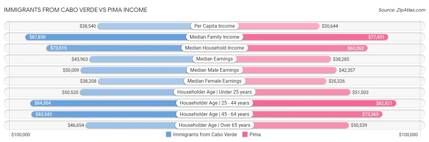 Immigrants from Cabo Verde vs Pima Income