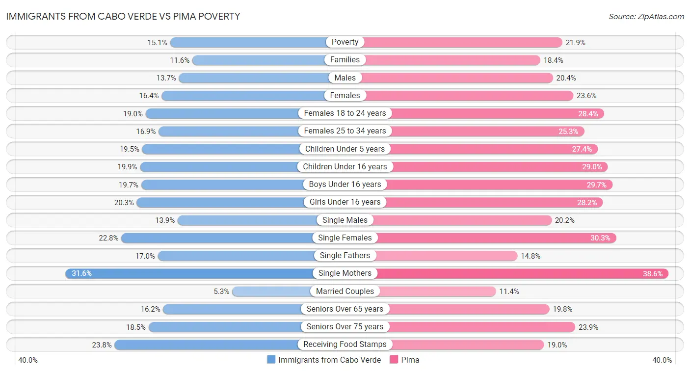 Immigrants from Cabo Verde vs Pima Poverty