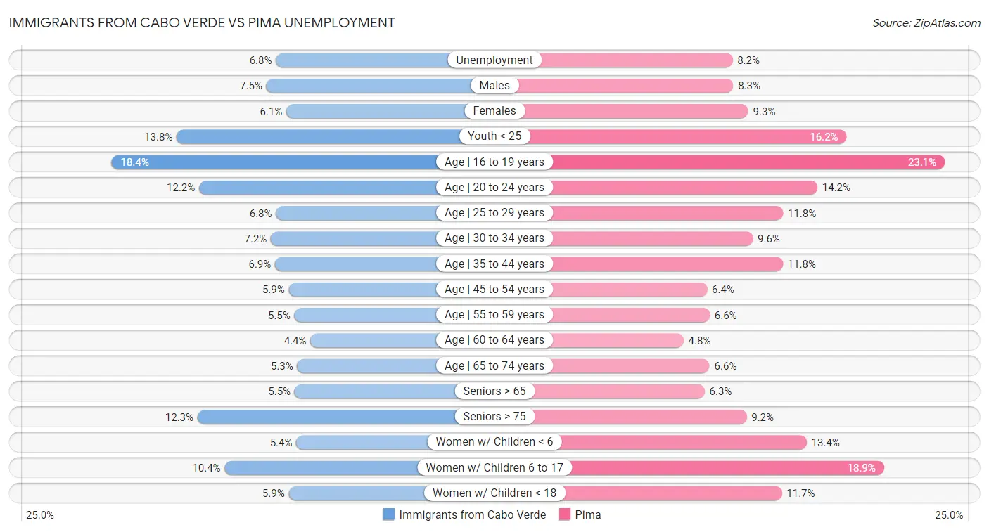 Immigrants from Cabo Verde vs Pima Unemployment