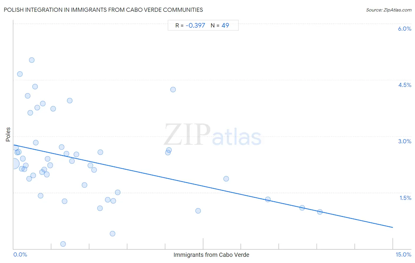 Immigrants from Cabo Verde Integration in Polish Communities