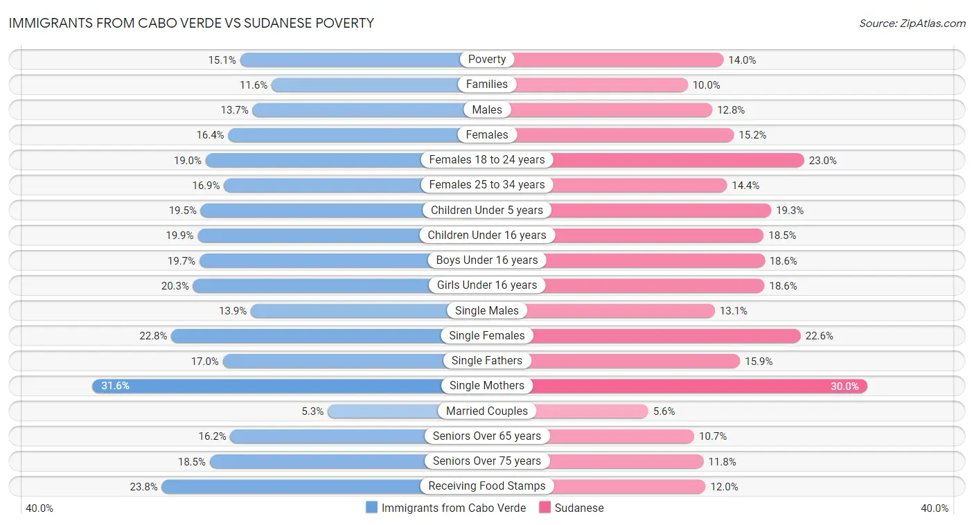 Immigrants from Cabo Verde vs Sudanese Poverty