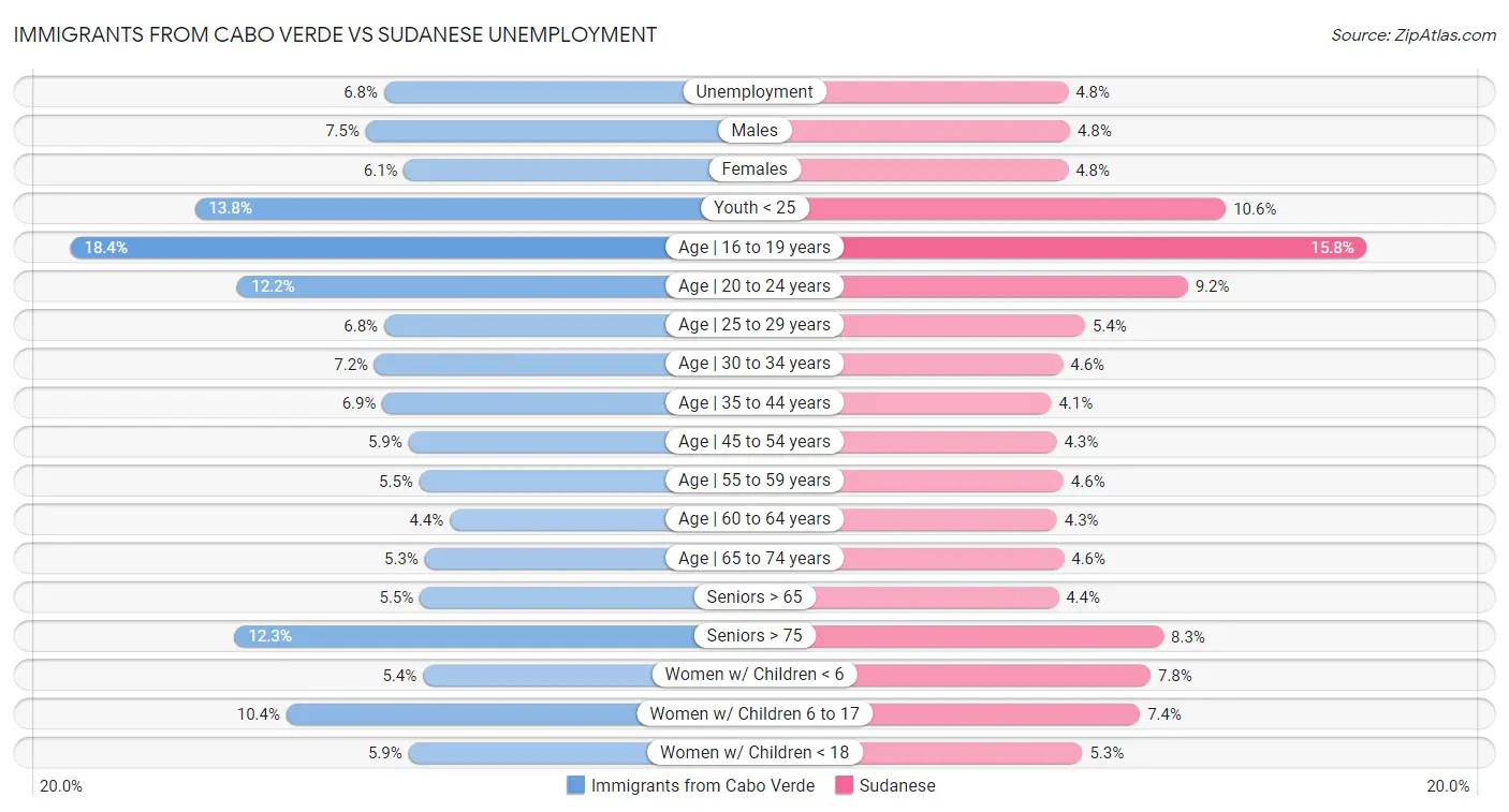 Immigrants from Cabo Verde vs Sudanese Unemployment