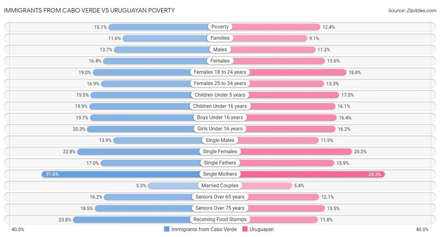 Immigrants from Cabo Verde vs Uruguayan Poverty