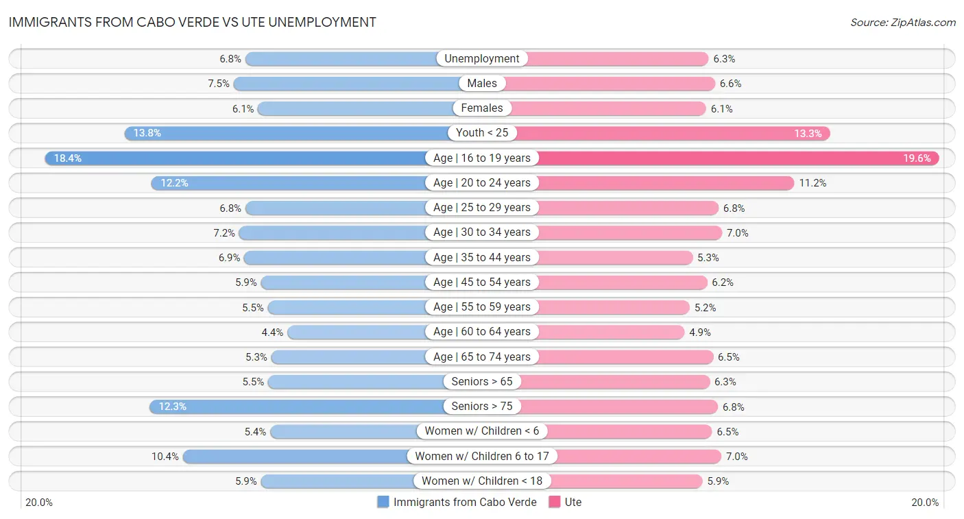 Immigrants from Cabo Verde vs Ute Unemployment