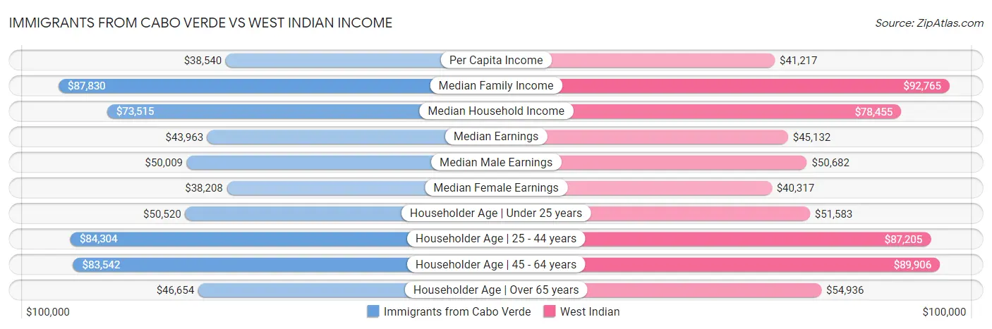 Immigrants from Cabo Verde vs West Indian Income