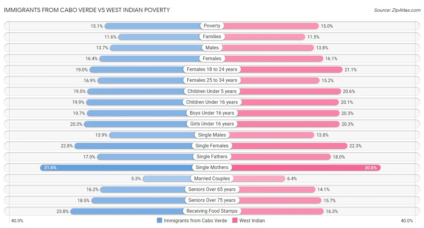 Immigrants from Cabo Verde vs West Indian Poverty