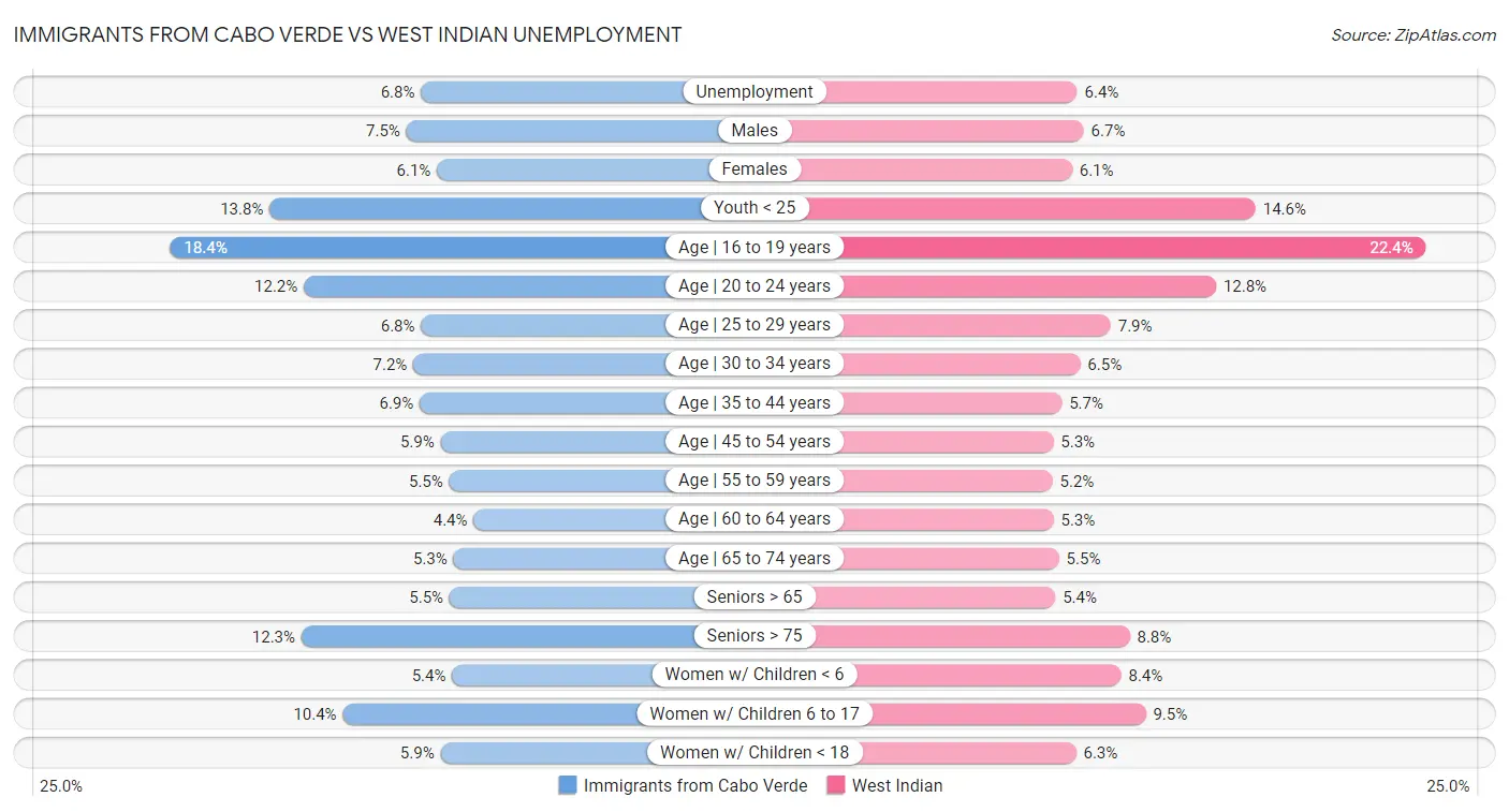 Immigrants from Cabo Verde vs West Indian Unemployment