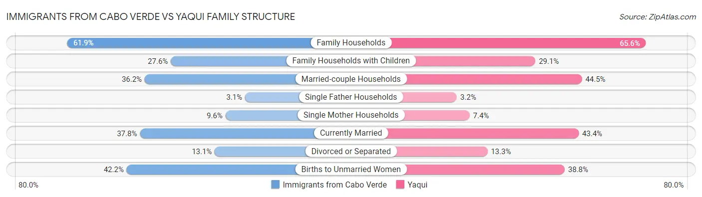 Immigrants from Cabo Verde vs Yaqui Family Structure