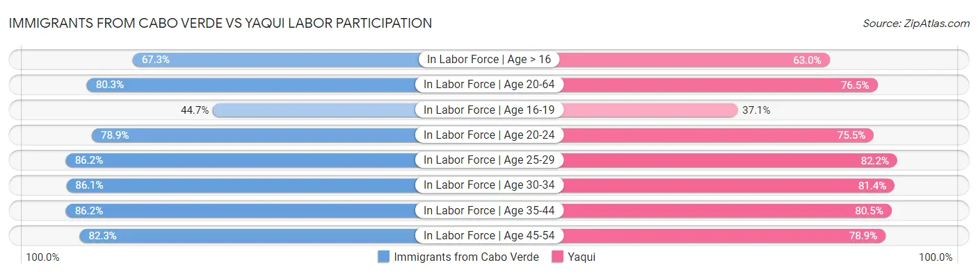 Immigrants from Cabo Verde vs Yaqui Labor Participation