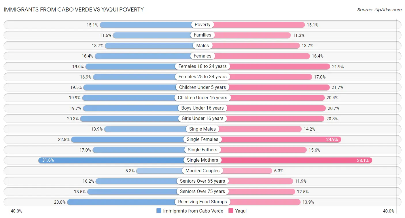 Immigrants from Cabo Verde vs Yaqui Poverty