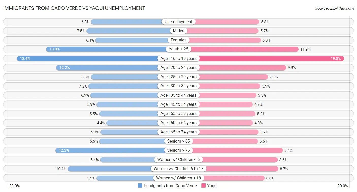 Immigrants from Cabo Verde vs Yaqui Unemployment