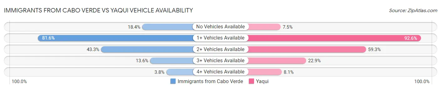 Immigrants from Cabo Verde vs Yaqui Vehicle Availability
